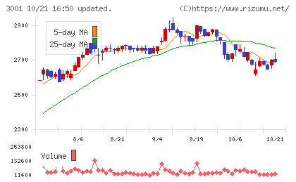 片倉工業チャート
