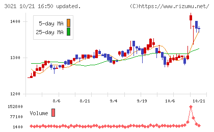 パシフィックネットチャート