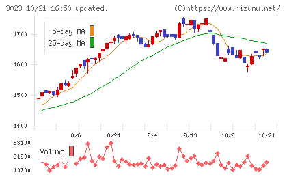 ラサ商事チャート