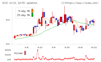 ゴルフ・ドゥチャート