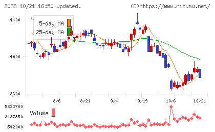 神戸物産チャート