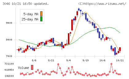ジンズホールディングスチャート