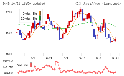ビックカメラチャート