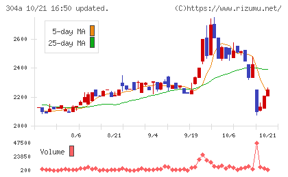フォルシアチャート