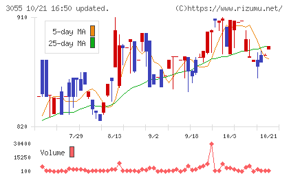 ほくやく・竹山ホールディングスチャート