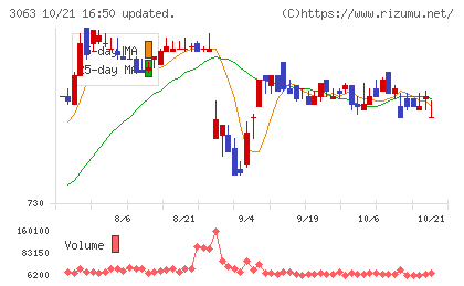 ジェイグループホールディングスチャート
