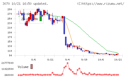 ジェリービーンズグループチャート