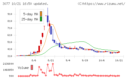 ホリイフードサービスチャート