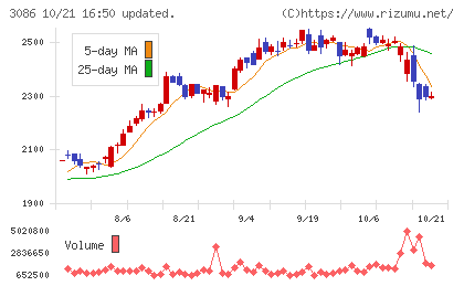 J.フロント リテイリングチャート
