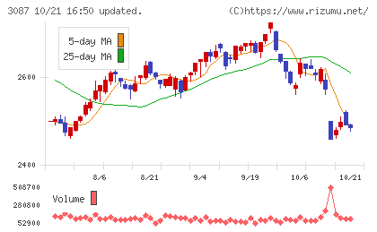 ドトール・日レスホールディングスチャート