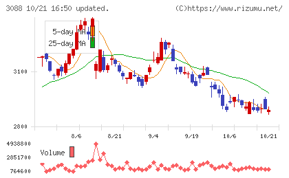 マツキヨココカラ＆カンパニーチャート