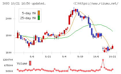 トレジャー・ファクトリーチャート