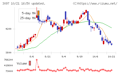 物語コーポレーションチャート