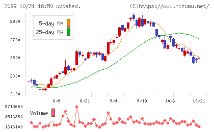 三越伊勢丹ホールディングスチャート