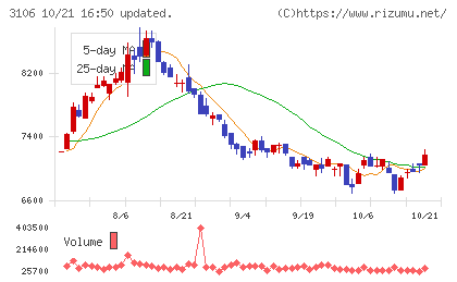 クラボウチャート