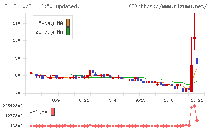 ＵＮＩＶＡ・Ｏａｋホールディングスチャート