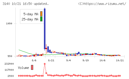 ＢＲＵＮＯチャート