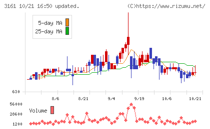 アゼアスチャート