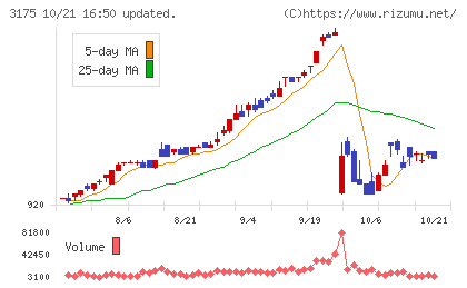 エー・ピーホールディングスチャート