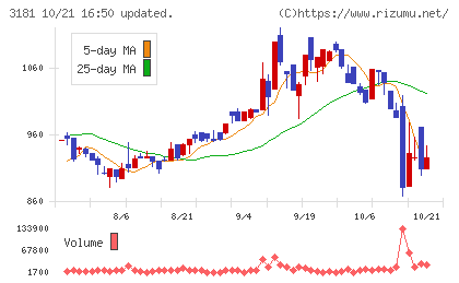 買取王国チャート