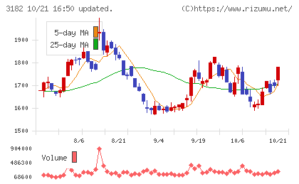 オイシックス・ラ・大地チャート
