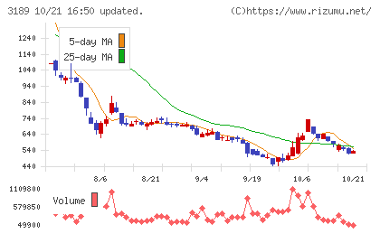 ANAPホールディングスチャート