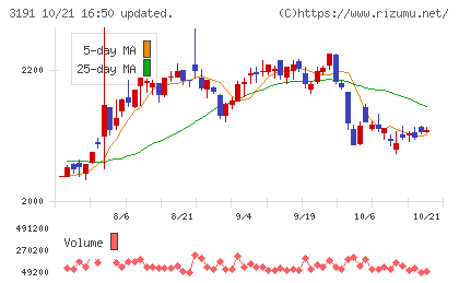 ジョイフル本田チャート