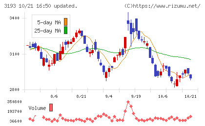 エターナルホスピタリティグループチャート