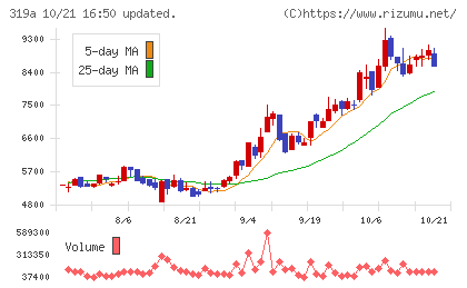 技術承継機構チャート