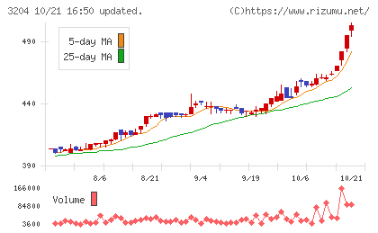トーア紡コーポレーションチャート