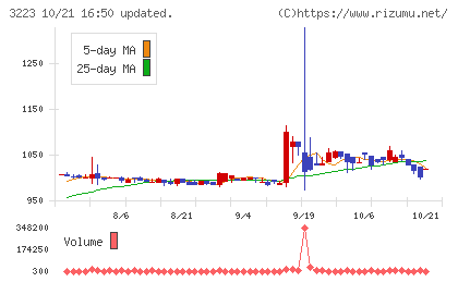 エスエルディーチャート