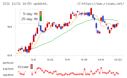 野村不動産ホールディングスチャート
