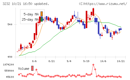 三重交通グループホールディングスチャート