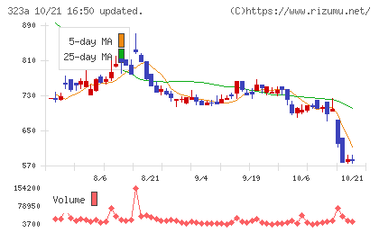 フライヤーチャート