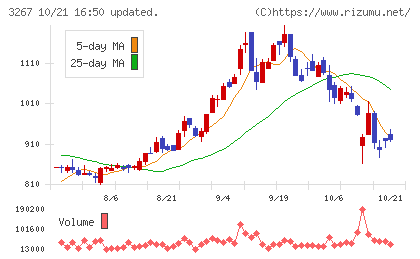 フィル・カンパニーチャート