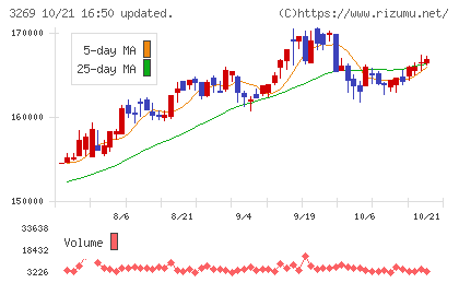 アドバンス・レジデンス投資法人チャート