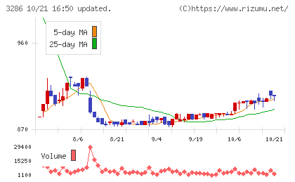 トラストホールディングスチャート