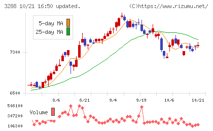 オープンハウスグループチャート