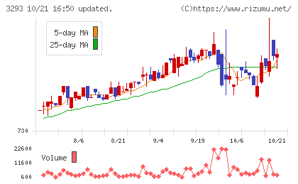 アズマハウスチャート