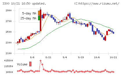 アンビション　ＤＸ　ホールディングスチャート