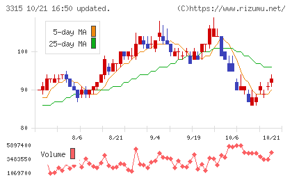 日本コークス工業チャート