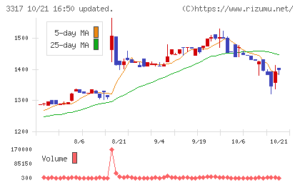 フライングガーデンチャート