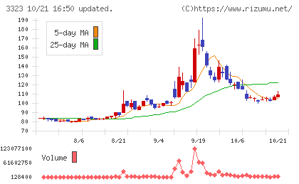 レカムチャート