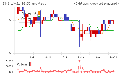 ヒロタグループホールディングスチャート