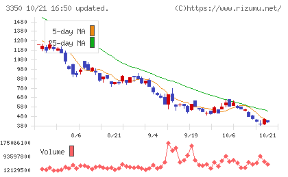 メタプラネットチャート