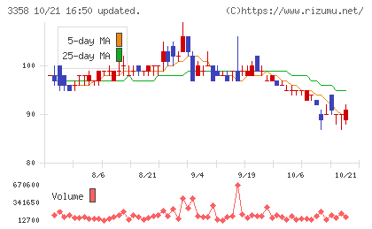 ワイエスフードチャート