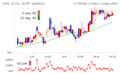 トーエルチャート