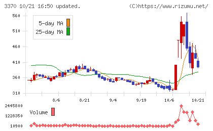 フジタコーポレーションチャート