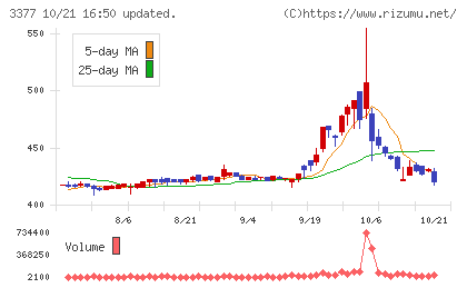 バイク王＆カンパニーチャート