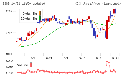 明治電機工業チャート
